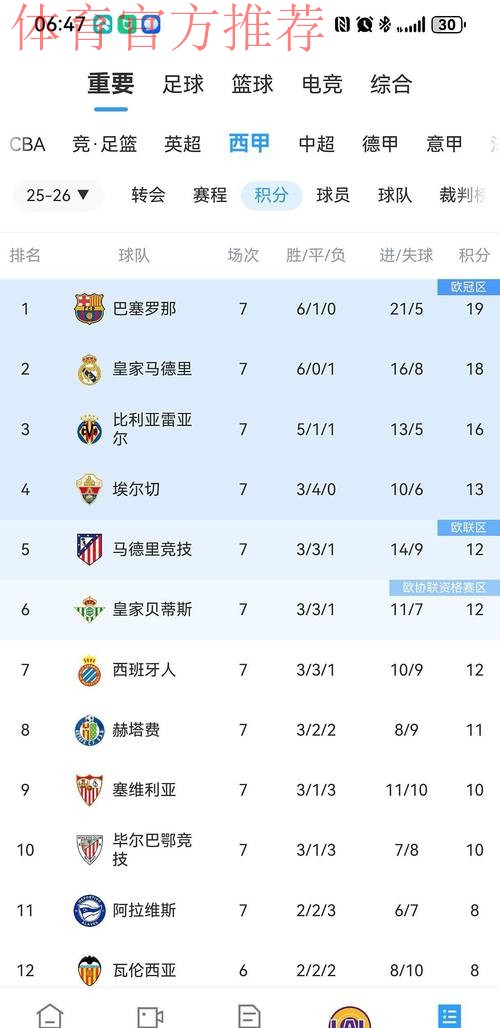 巴萨5-3逆转!西甲6连胜+4分领跑积分榜 费兰帽子戏法 亚马尔点射 巴萨5-3逆转!西甲6连胜+4分领跑积分榜 费兰帽子戏法 亚马尔点射